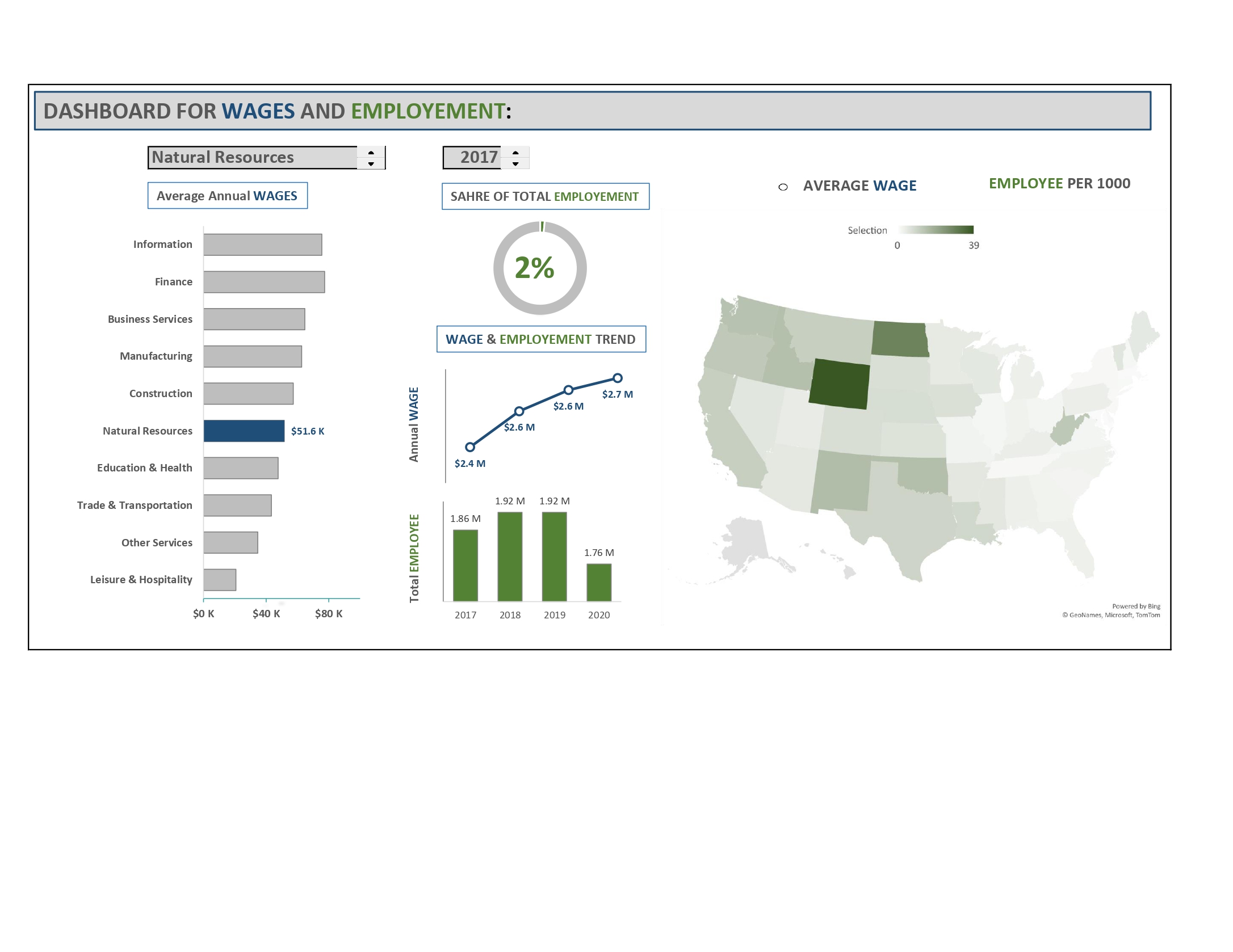 Excel Employee US Labor Statistics Dashboard