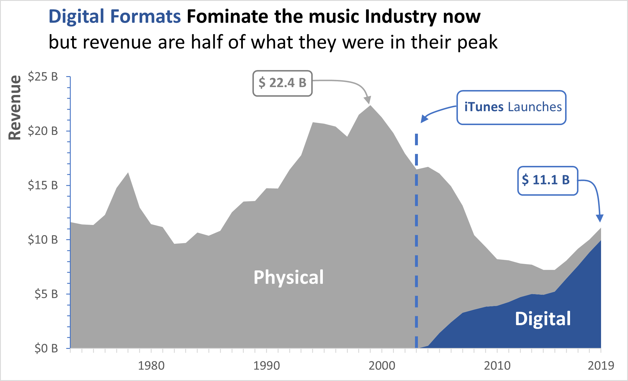 Excel Music Industry Revenue Analysis