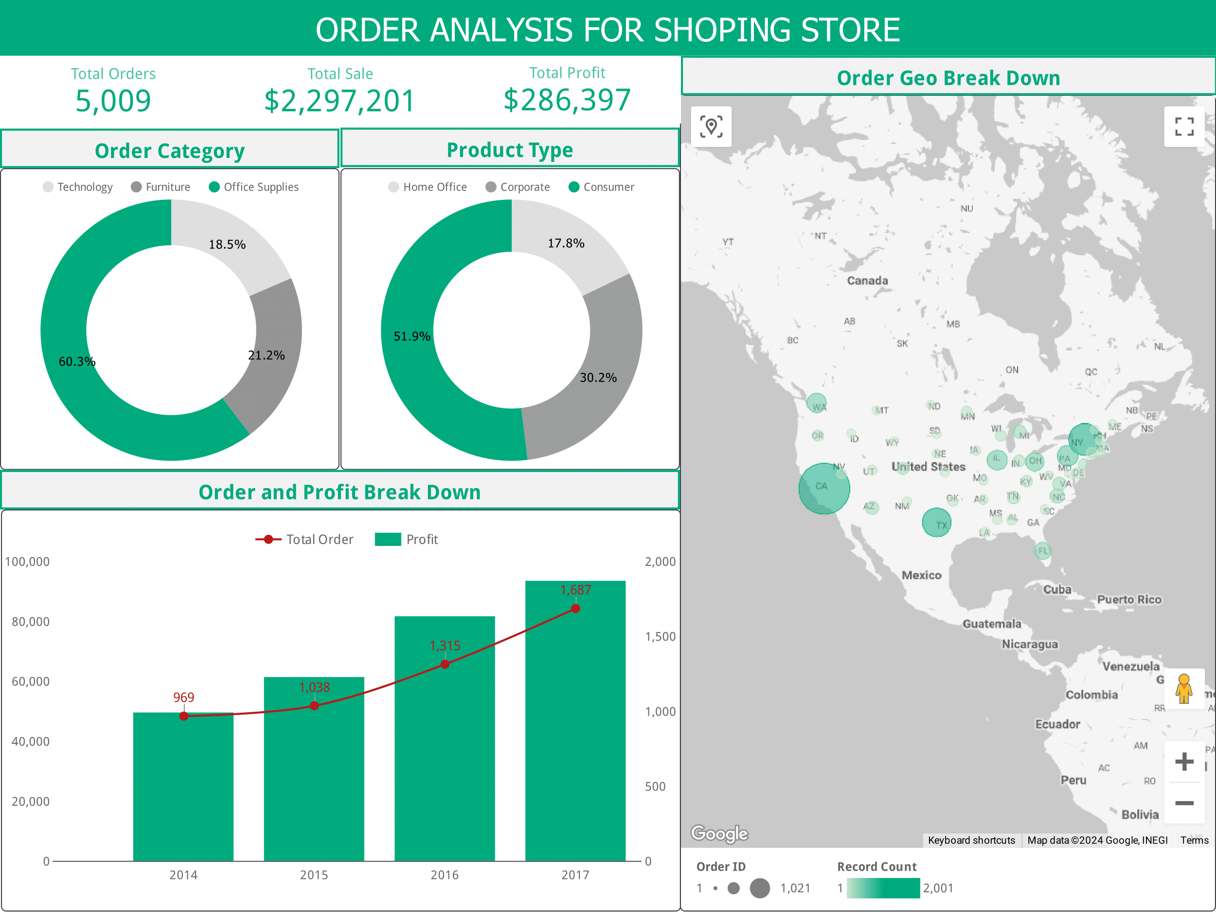 Looker Studio Order Analysis Dashboard