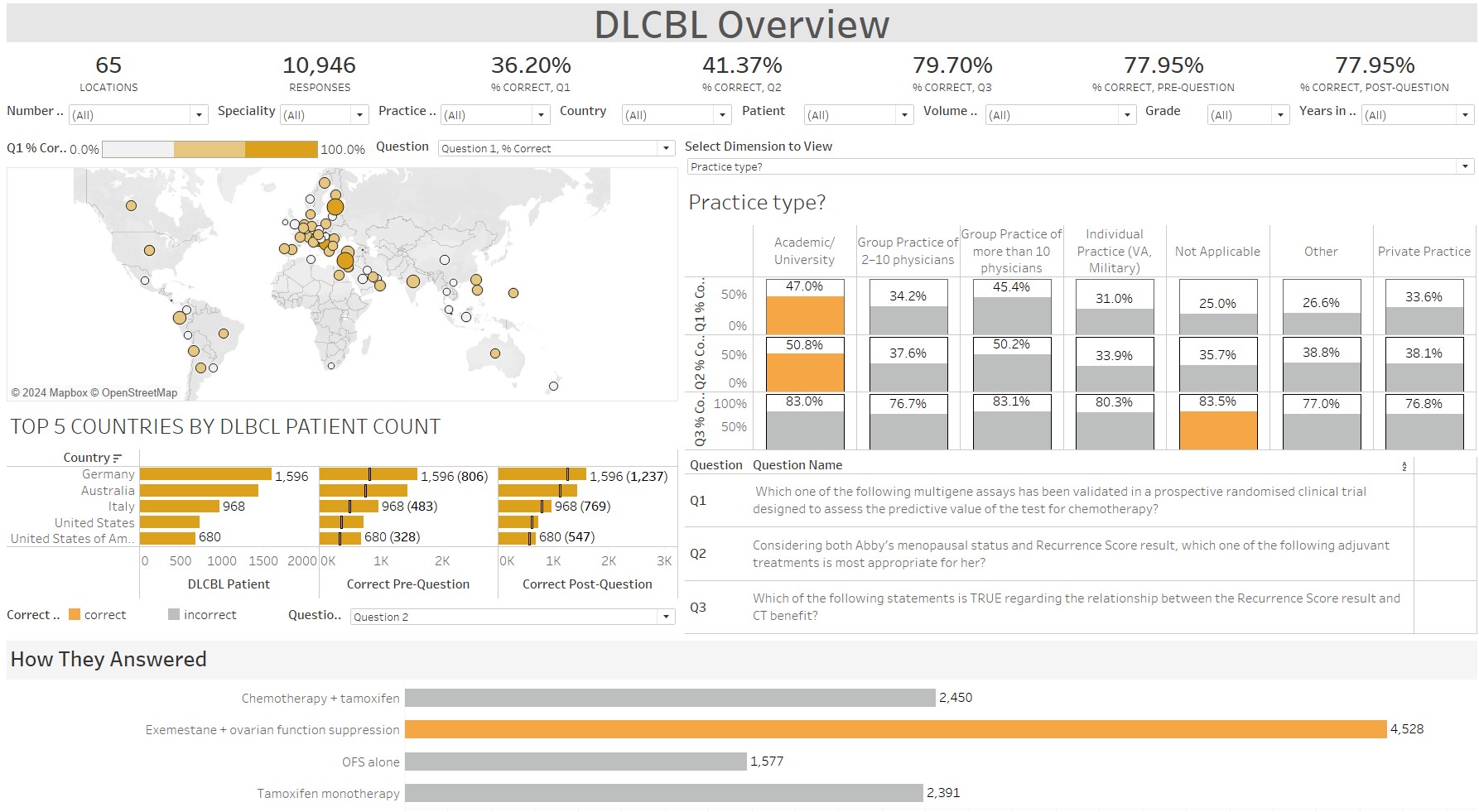 Tableau DLBCL Medical Research Dashboard